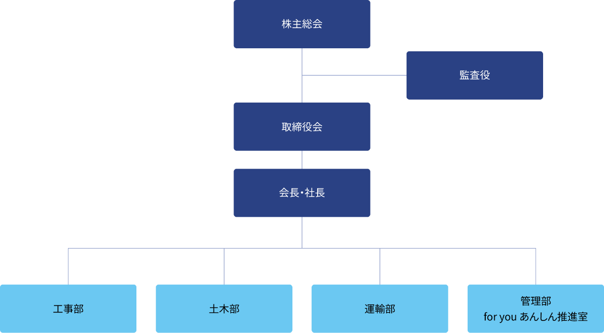 組織図